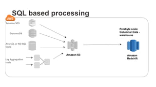 SQL based processing
Amazon	
  SQS	
  
Amazon S3
DynamoDB	
  
Any	
  SQL	
  or	
  NO	
  SQL	
  
Store	
  
Log	
  Aggrega0on	
  	
  
tools	
  
Amazon
Redshift
Petabyte scale
Columnar Data -
warehouse
 