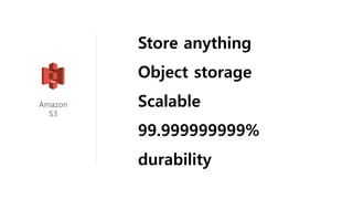 Store anything
Object storage
Scalable
99.999999999%
durability
Amazon
S3
 
