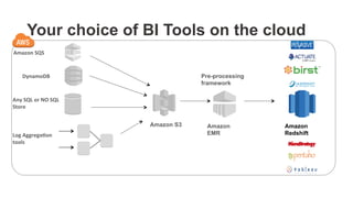 Your choice of BI Tools on the cloud
Amazon	
  SQS	
  
Amazon S3
DynamoDB	
  
Any	
  SQL	
  or	
  NO	
  SQL	
  
Store	
  
Log	
  Aggrega0on	
  	
  
tools	
  
Amazon
EMR
Amazon
Redshift
Pre-processing
framework
 
