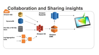 Collaboration and Sharing insights
Amazon	
  SQS	
  
Amazon S3
DynamoDB	
  
Any	
  SQL	
  or	
  NO	
  SQL	
  
Store	
  
Log	
  Aggrega0on	
  	
  
tools	
  
Amazon
EMR
Amazon
Redshift
 