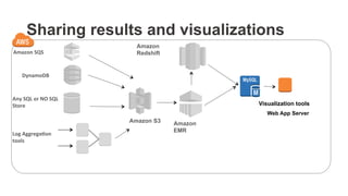 Sharing results and visualizations
Amazon	
  SQS	
  
Amazon S3
DynamoDB	
  
Any	
  SQL	
  or	
  NO	
  SQL	
  
Store	
  
Log	
  Aggrega0on	
  	
  
tools	
  
Amazon
EMR
Amazon
Redshift
Web App Server
Visualization tools
 