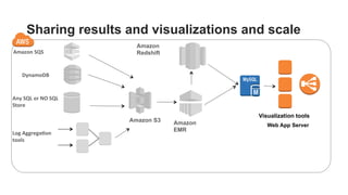 Sharing results and visualizations and scale
Amazon	
  SQS	
  
Amazon S3
DynamoDB	
  
Any	
  SQL	
  or	
  NO	
  SQL	
  
Store	
  
Log	
  Aggrega0on	
  	
  
tools	
  
Amazon
EMR
Amazon
Redshift
Web App Server
Visualization tools
 