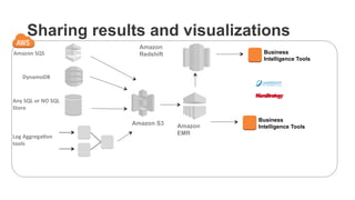 Sharing results and visualizations
Amazon	
  SQS	
  
Amazon S3
DynamoDB	
  
Any	
  SQL	
  or	
  NO	
  SQL	
  
Store	
  
Log	
  Aggrega0on	
  	
  
tools	
  
Amazon
EMR
Amazon
Redshift Business
Intelligence Tools
Business
Intelligence Tools
 