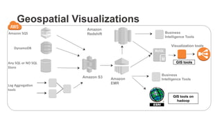 Geospatial Visualizations
Amazon	
  SQS	
  
Amazon S3
DynamoDB	
  
Any	
  SQL	
  or	
  NO	
  SQL	
  
Store	
  
Log	
  Aggrega0on	
  	
  
tools	
  
Amazon
EMR
Amazon
Redshift Business
Intelligence Tools
Business
Intelligence Tools
GIS tools on
hadoop
GIS tools
Visualization tools
 