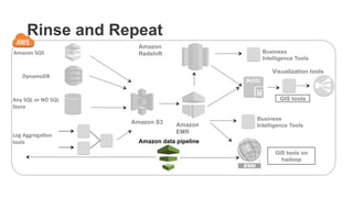 Rinse and Repeat
Amazon	
  SQS	
  
Amazon S3
DynamoDB	
  
Any	
  SQL	
  or	
  NO	
  SQL	
  
Store	
  
Log	
  Aggrega0on	
  	
  
tools	
  
Amazon
EMR
Amazon
Redshift
Visualization tools
Business
Intelligence Tools
Business
Intelligence Tools
GIS tools on
hadoop
GIS tools
Amazon data pipeline
 