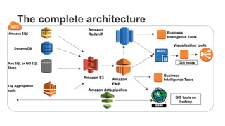 The complete architecture
Amazon	
  SQS	
  
Amazon S3
DynamoDB	
  
Any	
  SQL	
  or	
  NO	
  SQL	
  
Store	
  
Log	
  Aggrega0on	
  	
  
tools	
  
Amazon
EMR
Amazon
Redshift
Visualization tools
Business
Intelligence Tools
Business
Intelligence Tools
GIS tools on
hadoop
GIS tools
Amazon data pipeline
 