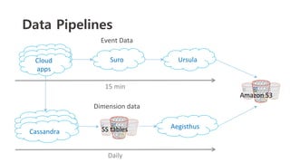 Cloud	
  
apps	
  
Suro	
   Ursula	
  
Cassandra	
  
Aegisthus	
  
Dimension	
  data	
  
Event	
  Data	
  
15	
  min	
  
Daily	
  
Amazon	
  S3	
  
SS	
  tables	
  
Data Pipelines
 