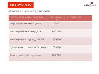 Контакты с целевой аудиторией
Каналы взаимодействия с ЦА Аудитория,
чел
Тип контактов
Мероприятие BeautyDay 1000
Инстаграмм elenakrygina 205 000
Инстаграмм krygina_oﬃcial 48 000
Публичная страница Вконтаке 68 000
Сайт www.elenakrygina.com 100 000
BEAUTY DAY
 