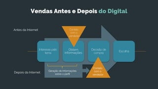 Interesse pelo
tema
Obtem
informações
Decisão de
compra
Escolha
Contato
com o
vendedor
Antes da Internet
Vendas Antes e Depois do Digital
Contato
com o
vendedor
Depois da Internet
Geração de Informações
sobre o perfil
 