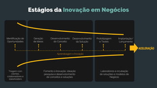 Identificação de
Oportunidades
Geração
de Ideias
Desenvolvimento
do Conceito
Desenvolvimento
da Solução
Prototipagem
e Testes
Implantação/
Lançamento
Aprendizagem e Inovação
Triagem com
clientes,
colaboradores e
stakeholders
Fomento à Inovação, ideação
pesquisa e desenvolvimento
de conceitos e soluções
Laboratórios e incubação
de soluções e modelos de
Negócio
ACELERAÇÃO
Estágios da Inovação em Negócios
 