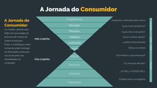 Adoção
Retenção
Expansão
Fidelização
Engajamento
Educação
Pesquisa
Avaliação
Justificação
Decisão
Despertar o interesse pela marca
Qual o meu problema?
Quais são as soluções?
Qual a melhor opção?
Justifica Internamente
Efetua a compra
Era mesmo o que precisava?
Fiz uma boa decisão?
UP-SELL e CROSS-SELL
Compra mais e evangeliza
PRÉ-COMPRA
PÓS-COMPRA
A Jornada do
Consumidor
é o modelo utilizado para
definir em que estágio do
processo de compra do
cliente se encontra.
Então, o marketing e a área
comercial podem entregar
as informações certas que
vão ao encontro das
necessidades do
comprador.
A Jornada do Consumidor
EXPLORAÇÃODECISÃOCOMPRAFIDELIZAÇÃO
 