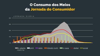 O Consumo dos Meios
da Jornada do Consumidor
J O R N A D A D I Á R I A
FONTE:TGI
0%
10%
20%
30%
40%
6:00 8:00 10:00 12:00 14:00 16:00 18:00 20:00 22:00 0:00 2:00 4:00
tv aberta print rádio trânsito (ooh) tv paga digital social
 
