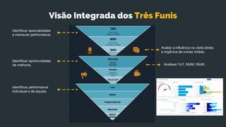 Visão Integrada dos Três Funis
Identificar sazonalidades
e mensurar performance.
Identificar oportunidades
de melhoria.
Identificar performance
individual e da equipe.
Avaliar a influência na visita direta
e orgânica de outras mídias.
Analises YoY, MoM, WoW..
 