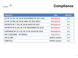 kryptus Compliance
Requisito Tipo Atende?
LEI Nº 12.527, DE 18 DE NOVEMBRO DE 2011 (LAI) Mandatória Sim
LEI Nº 12.965, DE 23 DE ABRIL DE 2014 (MCI) Mandatória Sim
DECRETO Nº 7.724, DE 16 DE MAIO DE 2012 Mandatório Sim
DECRETO Nº 8.135, DE 4 DE NOVEMBRO DE 2013 Mandatório Sim
PORTARIAS Nº 22 a 25, DE 15 DE JULHO DE 2014 Mandatórias Sim
MP 2.200/2002 – ICP-BRASIL Regulatória Sim
ISO 27.000 Melhor prática Sim
COBIT/ITIL Melhor prática Sim
22
 
