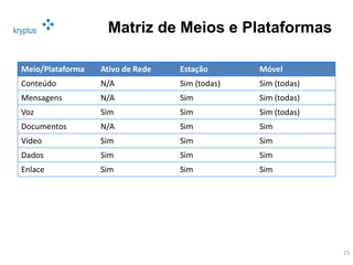 kryptus Matriz de Meios e Plataformas
23
Meio/Plataforma Ativo de Rede Estação Móvel
Conteúdo N/A Sim (todas) Sim (todas)
Mensagens N/A Sim Sim (todas)
Voz Sim Sim Sim (todas)
Documentos N/A Sim Sim
Video Sim Sim Sim
Dados Sim Sim Sim
Enlace Sim Sim Sim
 