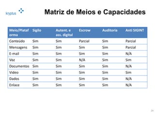 kryptus Matriz de Meios e Capacidades
24
Meio/Plataf
orma
Sigilo Autent. e
ass. digital
Escrow Auditoria Anti SIGINT
Conteúdo Sim Sim Parcial Sim Parcial
Mensagens Sim Sim Sim Sim Parcial
E-mail Sim Sim Sim Sim N/A
Voz Sim Sim N/A Sim Sim
Documentos Sim Sim Sim Sim N/A
Video Sim Sim Sim Sim Sim
Dados Sim Sim Sim Sim N/A
Enlace Sim Sim Sim Sim N/A
 
