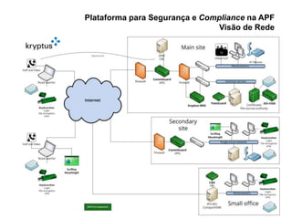 kryptus
Plataforma para Segurança e Compliance na APF
Visão de Rede
 