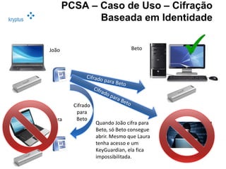 kryptus
PCSA – Caso de Uso – Cifração
Baseada em Identidade
João Beto
Laura
Cifrado
para
Beto
Quando João cifra para
Beto, só Beto consegue
abrir. Mesmo que Laura
tenha acesso e um
KeyGuardian, ela fica
impossibilitada.
 