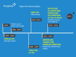 2003
2017…
2003 - 2005
2006 - 2007
Projetos Lucent
Secure VoiP (mobile)
ICPBrasil (ITI)
DNS-SEC/CGI.BR
2010 -2011
FINEP CPS
FINEP MPA-ID
2008 - 2009
T-DRE (TSE)
AC-TSE
SOFTEX (EB)
AC DEFESA (MD)
RONDON (EB)
IFF4 (FINEP/FAB)
AC-Casa da Moeda
Presidência da Rep.
CHIP INMETRO
2012 - 2013
SISFRON (EB)
LINKBR2 (FAB)
DOWNLINK (FINEP/FAB)
PROJETOS FAPESP/RHAE
SDMDC
2014 - 2016
Alguns de nossos projetos...
 