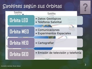 Satélites según sus órbitas

Orbita LEO

• Datos Geológicos
• Telefonía Satelital

Orbita MEO

• Comunicaciones
• Experimentos Espaciales

Orbita HEO

• Cartografiar

Orbita GEO

• Emisión de televisión y telefonía

Avendaño Gabriela; Moran Allison

3

 