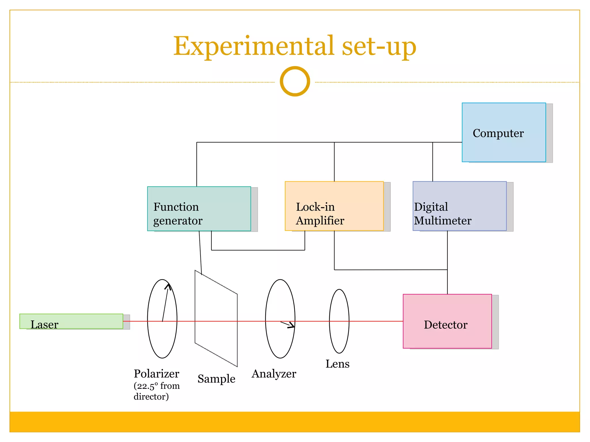 Experimental set-up Laser Polarizer (22.5° from director) Analyzer Lens Sample Detector Digital Multimeter Lock-in Amplifier Function generator Computer 