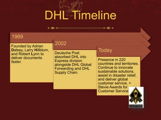 DHL Timeline 
1969 
Founded by Adrian 
Dalsey, Larry Hillblom, 
and Robert Lynn to 
deliver documents 
faster. 
2002 
Deutsche Post 
absorbed DHL into 
Express division 
alongside DHL Global 
Forwarding and DHL 
Supply Chain. 
Today 
Presence in 220 
countries and territories. 
Continue to innovate 
sustainable solutions, 
assist in disaster relief, 
and deliver global 
customer service. + 
Stevie Awards for 
Customer Service 
 