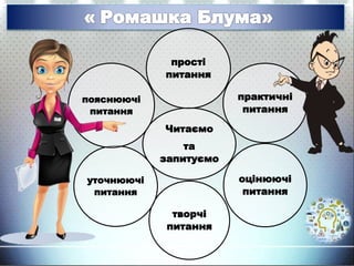 Читаємо
та
запитуємо
прості
питання
практичні
питання
творчі
питання
оцінюючі
питання
уточнюючі
питання
пояснюючі
питання
 