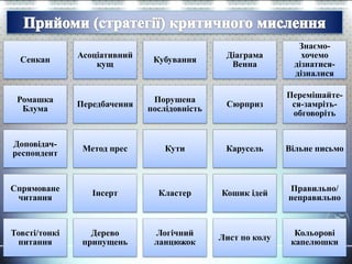 Сенкан
Асоціативний
кущ
Кубування
Діаграма
Венна
Знаємо-
хочемо
дізнатися-
дізналися
Ромашка
Блума
Передбачення
Порушена
послідовність
Сюрприз
Перемішайте-
ся-замріть-
обговоріть
Доповідач-
респондент
Метод прес Кути Карусель Вільне письмо
Спрямоване
читання
Інсерт Кластер Кошик ідей
Правильно/
неправильно
Товсті/тонкі
питання
Дерево
припущень
Логічний
ланцюжок
Лист по колу
Кольорові
капелюшки
 