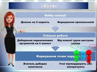 Формування точки зору
Вчитель добирає
запитання
Учні підтверджують або
заперечують
Спільна робота
Добирання переконливих
аргументів на її захист
Від кожної групи виступає
спікер
Вибір позиції
Докази на її користь Формування прихильників
 