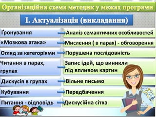 Ґронування
Огляд за категоріями
Читання в парах,
групах
«Мозкова атака»
Дискусія в групах
Кубування
Питання - відповідь
Запис ідей, що виникли
під впливом картин
Мислення ( в парах) - обговорення
Порушена послідовність
Вільне письмо
Аналіз семантичних особливостей
Передбачення
Дискусійна сітка
 