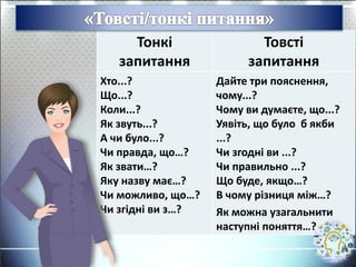 Тонкі
запитання
Товсті
запитання
Хто...?
Що...?
Коли...?
Як звуть...?
А чи було...?
Чи правда, що…?
Як звати…?
Яку назву має…?
Чи можливо, що…?
Чи згідні ви з…?
Дайте три пояснення,
чому...?
Чому ви думаєте, що...?
Уявіть, що було б якби
...?
Чи згодні ви ...?
Чи правильно ...?
Що буде, якщо…?
В чому різниця між…?
Як можна узагальнити
наступні поняття…?
 