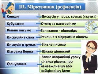 Ґронування
Діаграма Венна
Сенкан
Вільне письмо
Дискусія в групах
Кубування
Дискусійна сітка
Дискусія у парах, групах («кути»)
Запитання - відповідь
Огляд за категоріями
Вільне письмо
Запис наприкінці уроку
кількох рішень про
найважливішу або
найцікавішу ідею
Шкала цінностей
Речення з відкритим кінцем
 