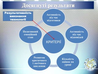 КРИТЕРІЇ
Активність
під час
підготовки
Активність
під час
відповідей
Кількість
оцінок на
уроці
Розвиток
критичного
і логічного
мислення
Позитивний
емоційний
стан
Результативність
виконання
технології
 