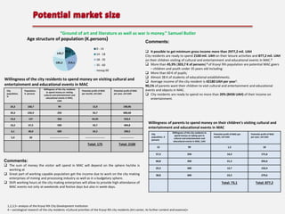 “Ground of art and literature as well as war is money.” Samuel Butler
Age structure of population (K.persons)
Comments:

143,7
185,2

91,5

0 - 14
27

214,1

14 - 18

18 - 35
35 - 60
понад 60

Willingness of the city residents to spend money on visiting cultural and
entertainment and educational events in MAC
Willingness of the city residents
to spend money on visiting
cultural and entertainment and
educational events in MAC,
UAH

City
population,
%

Population,
K. persons

Potential profit of MAC
per month, mil UAH

Potential profit of MAC
per year, mil UAH

24,3

160,7

99

15,9

190,96

34,3

226,9

250

56,7

680,68

19,2

127

350

44,45

533,4

10,2

67,5

500

33,7

404,8

6,1

40,4

600

24,2

290,5

5,9

39

-----------------------

-----------------------

----------------

Total: 175

Total: 2100

 It possible to get minimum gross income more than 2977,2 mil. UAH
City residents are ready to spend 2100 mil. UAH on their leisure activities and 877,2 mil. UAH
on their children visiting of cultural and entertainment and educational events in MAC.2
 More than 45,9% (303,7 K of persons) 3 of Kryvyi Rih population are potential MAC goers
– children and youth under 35 years old including:
 More than 60 K of pupils;
 Almost 38 K of students of educational establishments.
 Average income of the city resident is 42180 UAH per year3.
90,1% of parents want their children to visit cultural and entertainment and educational
events and objects in MAC.
 City residents are ready to spend no more than 20% (8436 UAH) of their income on
entertainment.

Willingness of parents to spend money on their children’s visiting cultural and
entertainment and educational events in MAC

 The sum of money the visitor will spend in MAC will depend on the sphere he/she is
working at
 Great part of working capable population get the income due to work on the city making
enterprises of mining and processing industry as well as in a budgetary sphere.
 Shift working hours at the city making enterprises will allow to provide high attendance of
MAC events not only at weekends and festive days but also in week-days.

Willingness of the city residents to
spend money on taking part in
cultural and entertainment and
educational events in MAC, UAH

15

99

1,5

18

57,3

Comments:

City
population, K
persons

250

14,3

171,6

60,8

350

21,3

255,6

25,3

500

12,7

152,4

38,8

600

23,3

279,6

Total: 73,1

Total: 877,2

1,2,3,5– analysis of the Kryvyi Rih City Development Institution
4 – sociological research of the city residents «Cultural priorities of the Kryvyi Rih city residents (Art canter, its further content and essence)»

Potential profit of MAC per
month, mil UAH

Potential profit of MAC
per year, mil UAH

 