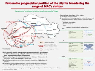 “Every work of art belongs to its time, people, surrounding” Hegel
Key structural advantages of the region:
 Developed transport logistics
 Favourable economical and geographical position. (Dnipropetrovsk
Oblast is the only one in Ukraine bordering on 7 Oblasts of the
country.
 Developed road network
 Powerful railway net
 Airport

27 106

2,3 mil. persons

1006,1

Kirovograd

48,8

Тransport infrastructure in Kryvyi Rih city
Auto

250,0

244,4

Length, km
Quantity of stations,
items.

2 788

Roads area versus
the city area

4
Kryvyi Rih

220 км (2.53hours)

Quantity of the operators
in the market, items.

Zaporizhzhya

6%

18 670

2%

5

776,8

661,5

Air

43,6
49,7

667,0

Population size, K persons

Length, km

Distance from the largest cities of
121,5

138 km (1.58 h) Dnipropetrovsk Oblast to Kryvyi Rih

1 – analysis of Dnipropetrovsk investment agency based on data given by the Main Department of Statistics in Dnipropetrovsk Oblast
2 – Kryvyi Rih Investment Passport

200

Quantity of stations,
items.

Area of population coverage of services
provided by the MAC

 It is potentially possible to attract visitors among approximately 540 thousands
of children of preschool age and pupils within the framework of all-year group
visits, organized by educational establishments
 Distance from Kryvyi Rih to the largest cities of the Oblast and Oblast centers of
the nearest Oblasts is no more than 4 hours’ drive
 MAC will potentially overcome the territory with a population of 2,3 millions of
persons.
 Taking into account the age-dependent structure of the mentioned population,
more than 23% (540 thousands of persons) – are pupils and preschool children.

>1000

Traffic concentration, K
tons/day

(calculated with re to sit-trans.com)

Comments:

27 106

Kyiv

45*

Quantity of the operators
in the market, items.

Airport is capable to
take different classes
planes, has a
favorable
geographical and
atmospheric position

1

Railway
Traffic concentration,
t/year
(max achieved)
Passenger turnover, K
persons/year
(max achieved)
Quantity of stations,
items.
Quantity of the operators
in the market, items.

4 592

188,3
1
1

Provides
17%
All national volume of
railway cargo traffic

 