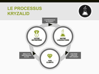 LE PROCESSUS
KRYZALID
 