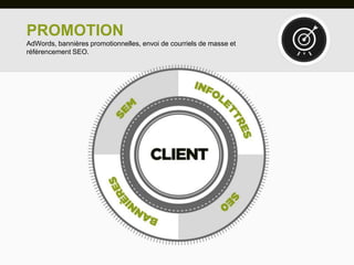 PROMOTION
AdWords, bannières promotionnelles, envoi de courriels de masse et
référencement SEO.
 