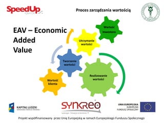 Proces zarządzania wartością


                                                              Wartośd
EAV – Economic                                               Inwestora


Added                                       Utrzymanie
                                             wartości

Value
                                Tworzenie
                                 wartości


                                                   Realizowanie
                     Wartośd                         wartości
                     klienta




 Projekt współfinansowany przez Unię Europejską w ramach Europejskiego Funduszu Społecznego
 