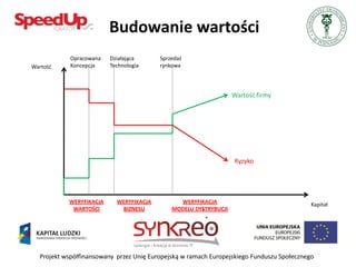 Budowanie wartości
            Opracowana   Działająca      Sprzedaż
Wartośd     Koncepcja    Technologia     rynkowa




                                                                  Wartośd firmy




                                                                  Ryzyko




           WERYFIKACJA     WERYFIKACJA         WERYFIKACJA                                 Kapitał
            WARTOŚCI        BIZNESU          MODELU DYSTRYBUCJI




  Projekt współfinansowany przez Unię Europejską w ramach Europejskiego Funduszu Społecznego
 