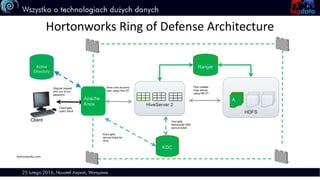 HDFS
HiveServer 2
A B C
KDC
Use Hive ST,
submit query
Hive gets
Namenode (NN)
service ticket
Hive creates
map reduce
using NN ST
Ranger
Knox gets
service ticket for
Hive
Knox runs as proxy
user using Hive ST
Original request
with user id and
password
Client gets
query result
Client
Apache
Knox
Active
Directory
Hortonworks Ring of Defense Architecture
hortonworks.com
 
