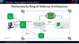 HDFS
HiveServer 2
A B C
KDC
Use Hive ST,
submit query
Hive gets
Namenode (NN)
service ticket
Hive creates
map reduce
using NN ST
Ranger
Knox gets
service ticket for
Hive
Knox runs as proxy
user using Hive ST
Original request
with user id and
password
Client gets
query result
Client
Apache
Knox
Active
Directory
Hortonworks Ring of Defense Architecture
hortonworks.com
 