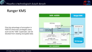 Ranger KMS
One big advantage of encryption in
HDFS is that even privileged users,
such as the “hdfs” superuser, can be
blocked from viewing encrypted data.
 