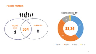 197
289
58
10
Średnia wieku w ISP
20-30 31-40 41-50 50-70
33,26
People matters
554
16,43% (91)83,57%
(463)
5
 