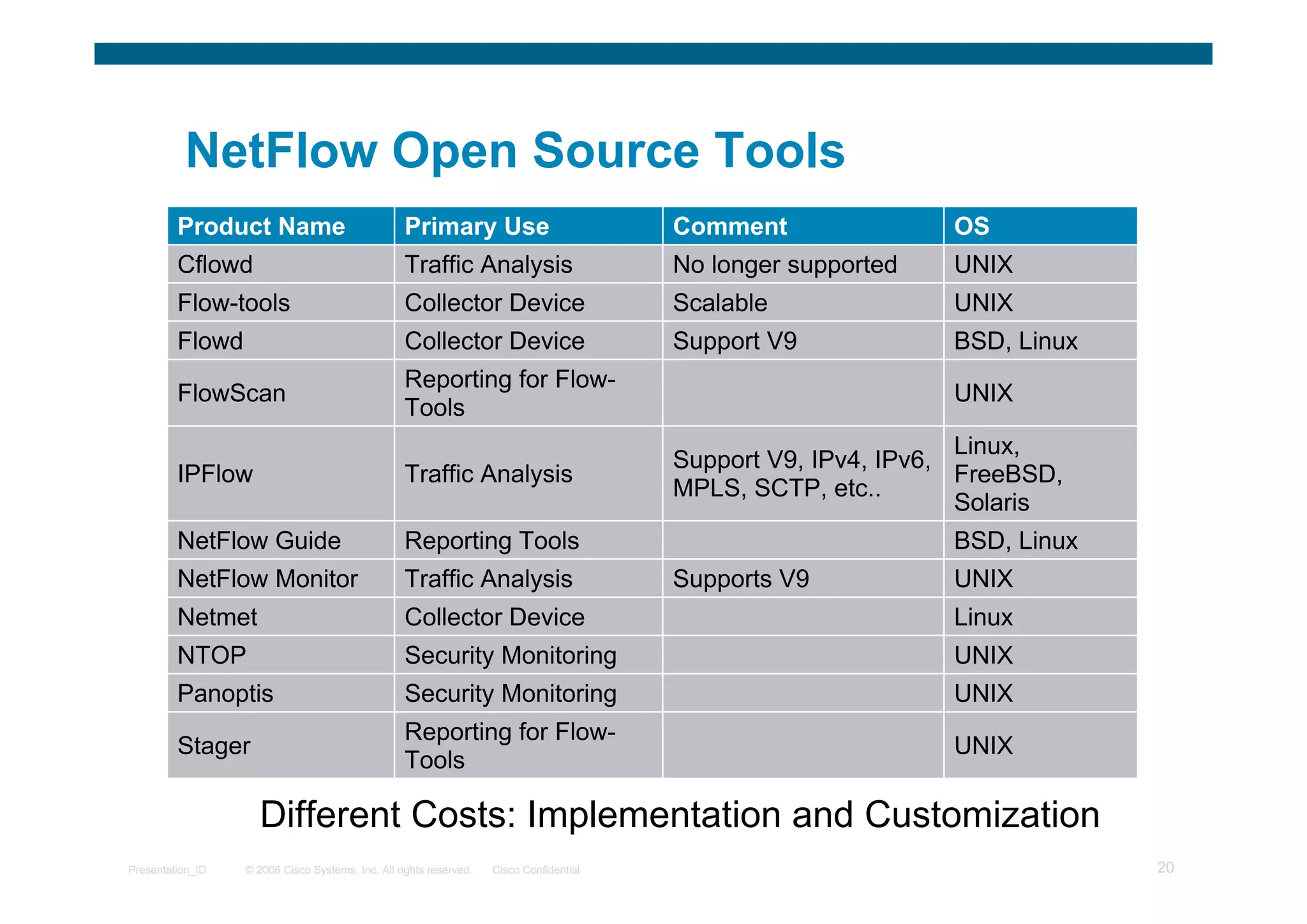 © 2006 Cisco Systems, Inc. All rights reserved. Cisco ConfidentialPresentation_ID 20
NetFlow Open Source Tools
LinuxCollector DeviceNetmet
UNIX
Reporting for Flow-
Tools
Stager
UNIXSecurity MonitoringPanoptis
UNIXSecurity MonitoringNTOP
UNIXSupports V9Traffic AnalysisNetFlow Monitor
BSD, LinuxReporting ToolsNetFlow Guide
Linux,
FreeBSD,
Solaris
Support V9, IPv4, IPv6,
MPLS, SCTP, etc..
Traffic AnalysisIPFlow
UNIX
Reporting for Flow-
Tools
FlowScan
BSD, LinuxSupport V9Collector DeviceFlowd
UNIXScalableCollector DeviceFlow-tools
UNIXNo longer supportedTraffic AnalysisCflowd
OSCommentPrimary UseProduct Name
Different Costs: Implementation and Customization
 