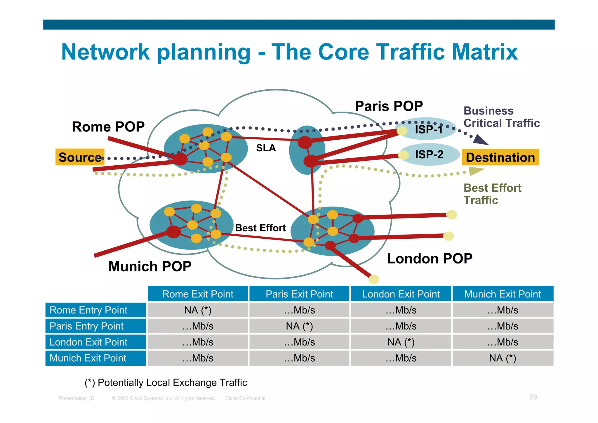 © 2006 Cisco Systems, Inc. All rights reserved. Cisco ConfidentialPresentation_ID 29
NA (*)…Mb/s…Mb/s…Mb/sMunich Exit Point
…Mb/sNA (*)…Mb/s…Mb/sLondon Exit Point
…Mb/s…Mb/sNA (*)…Mb/sParis Entry Point
…Mb/s…Mb/s…Mb/sNA (*)Rome Entry Point
Munich Exit PointLondon Exit PointParis Exit PointRome Exit Point
Network planning - The Core Traffic Matrix
Munich POP
Paris POP
London POP
ISP-1
ISP-2 Destination
SLA
Rome POP
Source
Best Effort
Best Effort
Traffic
Business
Critical Traffic
(*) Potentially Local Exchange Traffic
 
