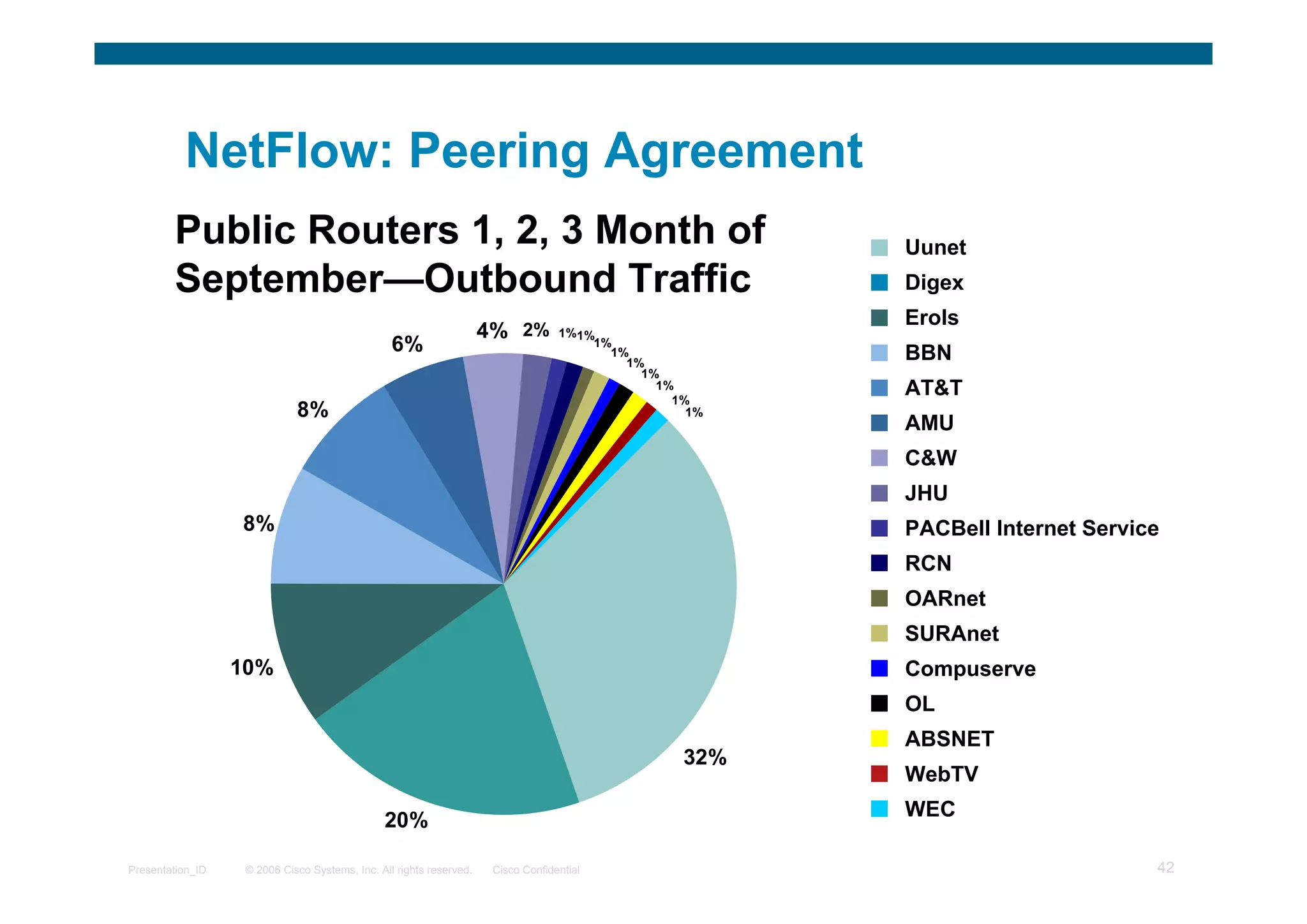 © 2006 Cisco Systems, Inc. All rights reserved. Cisco ConfidentialPresentation_ID 42
Public Routers 1, 2, 3 Month of
September—Outbound Traffic
NetFlow: Peering Agreement
20%
32%
4%
6%
8%
8%
10%
1%
1%
1%
1%
1%
2%
1%
1%
1%
1%
Uunet
Digex
Erols
BBN
AT&T
AMU
C&W
JHU
PACBell Internet Service
RCN
OARnet
SURAnet
Compuserve
OL
ABSNET
WebTV
WEC
 