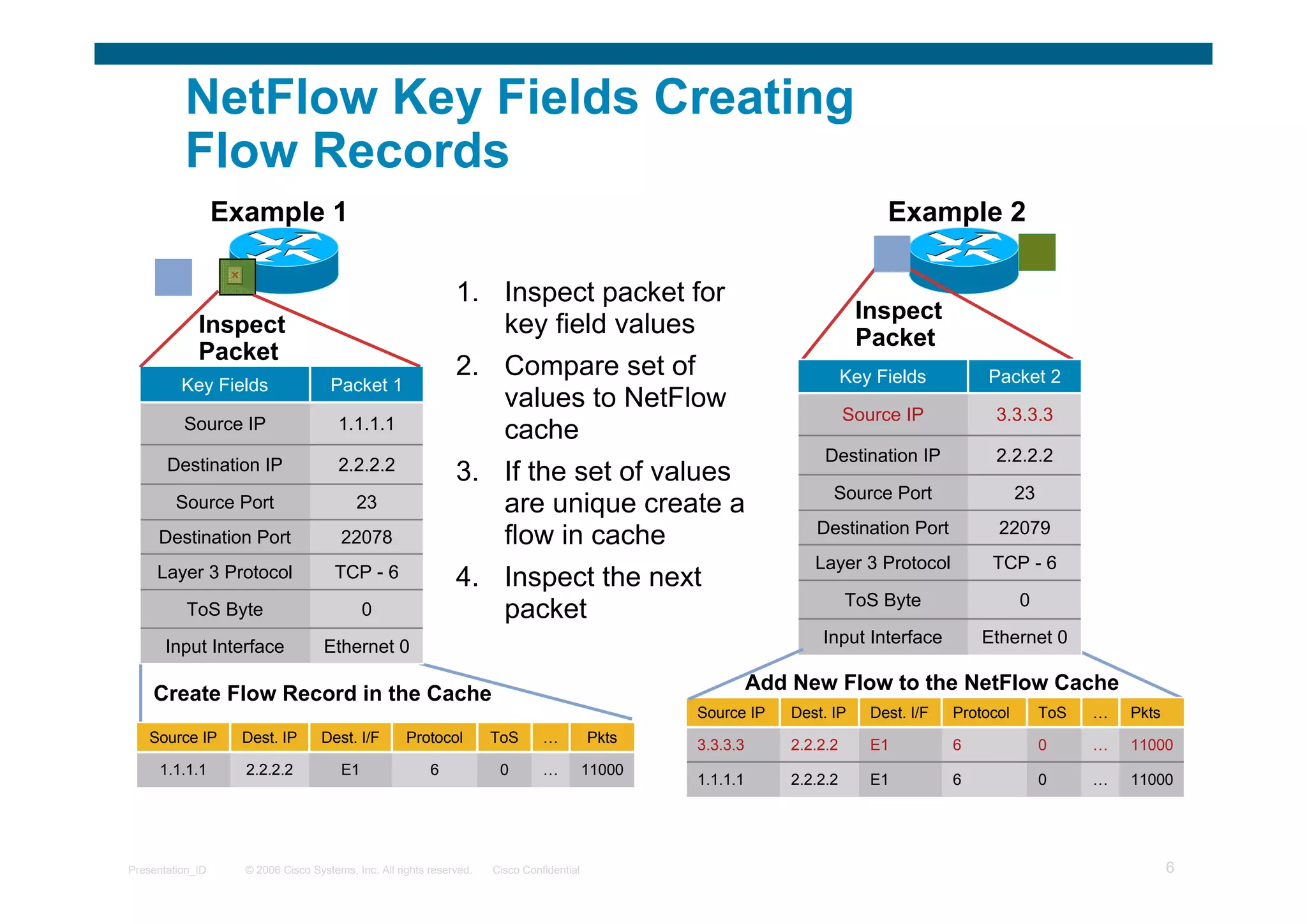 © 2006 Cisco Systems, Inc. All rights reserved. Cisco ConfidentialPresentation_ID 6
NetFlow Key Fields Creating
Flow Records
Inspect
Packet
Input Interface
ToS Byte
Layer 3 Protocol
Destination Port
Source Port
Destination IP
Source IP
Key Fields Packet 1
Ethernet 0
0
TCP - 6
1.1.1.1
2.2.2.2
23
22078
2.2.2.2
Dest. IP
E1
Dest. I/F
6
Protocol
0
ToS
…
…
1.1.1.1
Source IP Pkts
11000
1. Inspect packet for
key field values
2. Compare set of
values to NetFlow
cache
3. If the set of values
are unique create a
flow in cache
4. Inspect the next
packet
Inspect
Packet
Input Interface
ToS Byte
Layer 3 Protocol
Destination Port
Source Port
Destination IP
Source IP
Key Fields Packet 2
Ethernet 0
0
TCP - 6
3.3.3.3
2.2.2.2
23
22079
11000…06E12.2.2.23.3.3.3
2.2.2.2
Dest. IP
E1
Dest. I/F
6
Protocol
0
ToS
…
…
1.1.1.1
Source IP Pkts
11000
Add New Flow to the NetFlow Cache
Create Flow Record in the Cache
Example 1 Example 2
 
