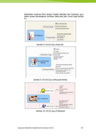 Supervisi Akademik Implementasi Kurikulum 2013 17
Keterkaitan supervisi klinis dengan tingkat abstraksi dan komitmen guru
dalam proses pembelajaran diuraikan pada peta pikir (mind map) berikut
ini:
Gambar 8. Ciri-Ciri Guru Drop Out
Gambar 9. Ciri-Ciri Guru Unfocused Worker
Gambar 10. Ciri-Ciri guru Profesional
 