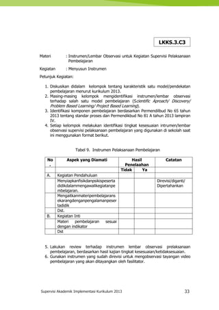 Supervisi Akademik Implementasi Kurikulum 2013 33
Materi : Instrumen/Lembar Observasi untuk Kegiatan Supervisi Pelaksanaan
Pembelajaran
Kegiatan : Menyusun Instrumen
Petunjuk Kegiatan:
1. Diskusikan didalam kelompok tentang karakteristik satu model/pendekatan
pembelajaran menurut kurikulum 2013.
2. Masing-masing kelompok mengidentifikasi instrumen/lembar observasi
terhadap salah satu model pembelajaran (Scientific Aproach/ Discovery/
Problem Based Learning/ Project Based Learning).
3. Identifikasi komponen pembelajaran berdasarkan Permendilbud No 65 tahun
2013 tentang standar proses dan Permendikbud No 81 A tahun 2013 lampiran
IV.
4. Setiap kelompok melakukan identifikasi tingkat kesesuaian intrumen/lembar
observasi supervisi pelaksanaan pembelajaran yang digunakan di sekolah saat
ini menggunakan format berikut.
Tabel 9. Instrumen Pelaksanaan Pembelajaran
No
.
Aspek yang Diamati Hasil
Penelaahan
Catatan
Tidak Ya
A. Kegiatan Pendahuluan
Menyiapkanfisikdanpsikispeserta
didikdalammengawalikegiatanpe
mbelajaran.
Direvisi/diganti/
Dipertahankan
Mengaitkanmateripembelajarans
ekarangdenganpengalamanpeser
tadidik
Dst.
B. Kegiatan Inti
Materi pembelajaran sesuai
dengan indikator
Dst
5. Lakukan review terhadap instrumen lembar observasi prelaksanaan
pembelajaran, berdasarkan hasil kajian tingkat kesesuaian/ketidaksesuaian.
6. Gunakan instrumen yang sudah direvisi untuk mengobservasi tayangan video
pembelajaran yang akan ditayangkan oleh fasilitator.
LKKS.3.C3
 