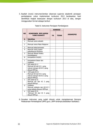 32 Supervisi Akademik Implementasi Kurikulum 2013
5. Buatlah (revisi) instrumen/lembar observasi supervisi akademik persiapan
pembelajaran untuk implementasi kurikulum 2013 berdasarkan hasil
identifikasi tingkat kesesuaian dengan kurikulum 2013 di atas, dengan
menggunakan format sebagai berikut:
Tabel 8. Instrumen Persiapan Pembelajaran
NO KOMPONEN RPP/ASPEK
YANG DIAMATI
KONDISI
DESKRIPSI
YA TIDAK
A Identitas
1 Memuat nama sekolah
2 Memuat nama Mata Pelajaran
3 Memuat kelas/semester
4 Memuat nama materi
pokoksesuai KD/tema
5 Memuat Alokasi Waktu
Pembelajaran
B Kompetensi Inti(KI)
1 Kompetensi Dasar dan
Indikator
a (KD pada KI-1)
Memuat KD dari KI 1 yang
relevan dengan KD KI 3 yang
dibuat RPPnya
b (KD pada KI-2)
Memuat KD dari KI 2 yang
relevan dengan KD KI 3 yang
dibuat RPPnya
c (KD pada KI-3)
Memuat KD dari KI 3 yang
dibuat RPPnya
d Indikator
Memuat indikator dari KD KI 3
yang sedang disusun RPPnya
e (KD pada KI-4)
Memuat KD dari KI 4 yang
dibuat RPPnya
6. Gunakan instrumen yang sudah direvisi untuk mengobservasi Rencana
Pelaksanaan Pembelajaran (RPP) guru. (RPP terlampir/disediakan fasilitator)
 